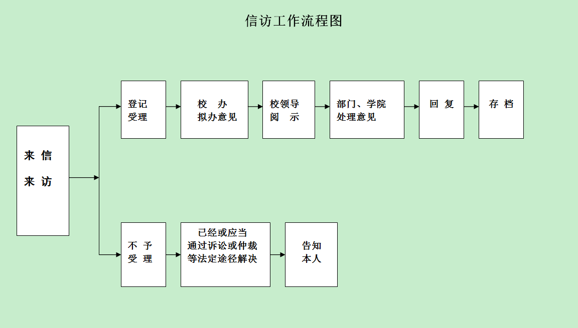 江南大学信访工作流程